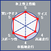 X㐫\:5 / TCY:5 / s:4 / sXns:4 / X|[c:4 / ₷:5