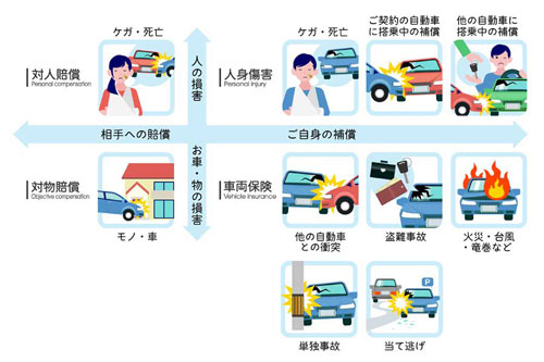 ちょいのり自動車保険の補償内容とは？